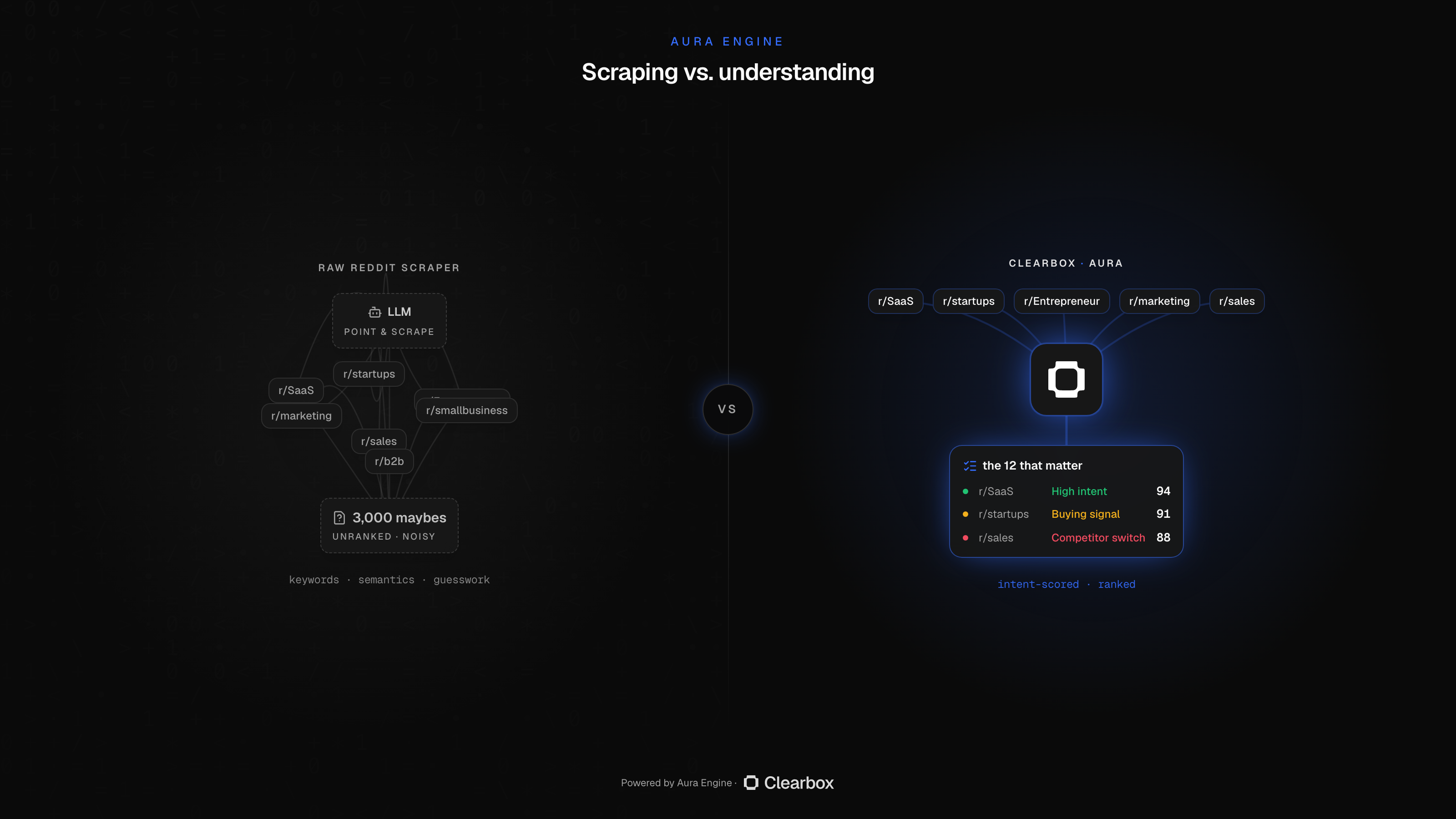 Scraping versus understanding: a raw scraper returns 3,000 unranked, noisy maybes. Clearbox returns the twelve that matter, intent-scored and ranked.