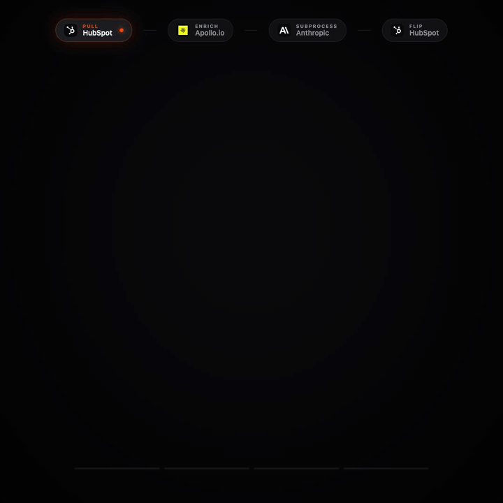 Engine workflow: HubSpot pull, Apollo enrich, Claude subprocess, prospect card flip