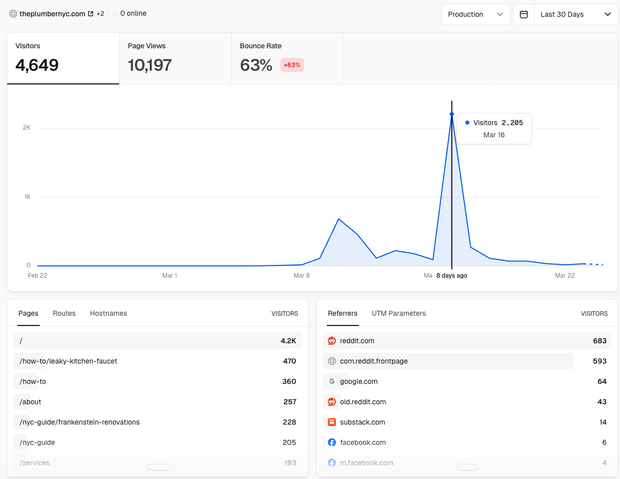 Analytics showing 2,205 visitors peak day